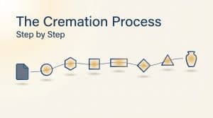 Calm editorial illustration of the cremation process shown as a sequence of seven dignified stages in Linkora brand blue and amber